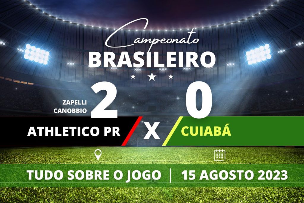 Athletico PR 2 x 0 Cuiabá - Em casa, em jogo sem muitas emoções e uma etapa inicial um tanto quanto morna, Athletico PR leva a melhor com gols de Canobbio e Zapelli contra um Cuiabá sem gols e chega perto do G-4 ficando na 6° posição em partida válida pela 19° rodada do Campeonato Brasileiro.