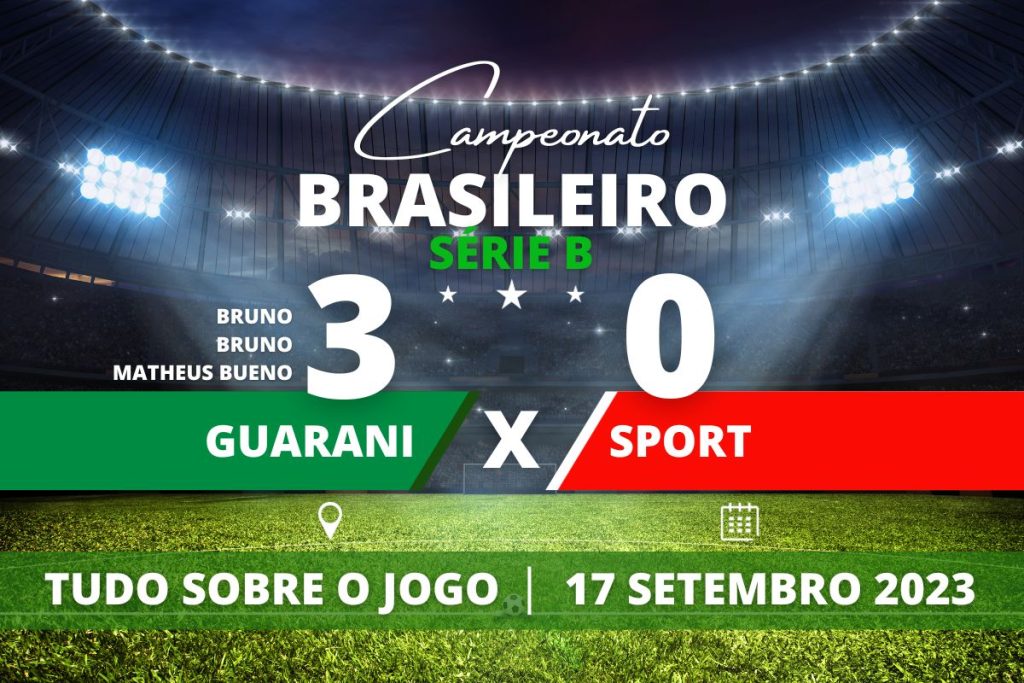 Guarani 3 x 0 Tombense - No Brinco de Ouro, Guarani vence o Tombense por 3 a 0 e fica temporariamente na liderança do Campeonato Brasileiro da Série B, torcendo por tropeço do Vitória, atual Líder, contra o Avaí ainda neste domingo.