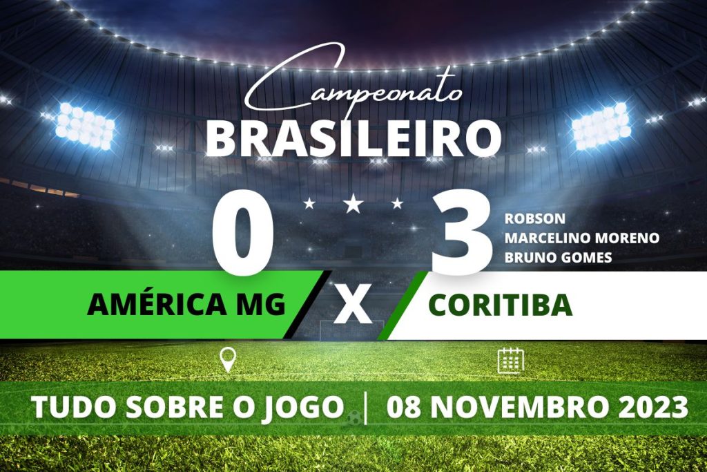 América MG 0 x 3 Coritiba - No Independência, Coritiba vence por 3 a 0 o América MG que se torna o primeiro time rebaixado no Campeonato Brasileiro em plena 33° rodada com apenas 21 pontos somados.